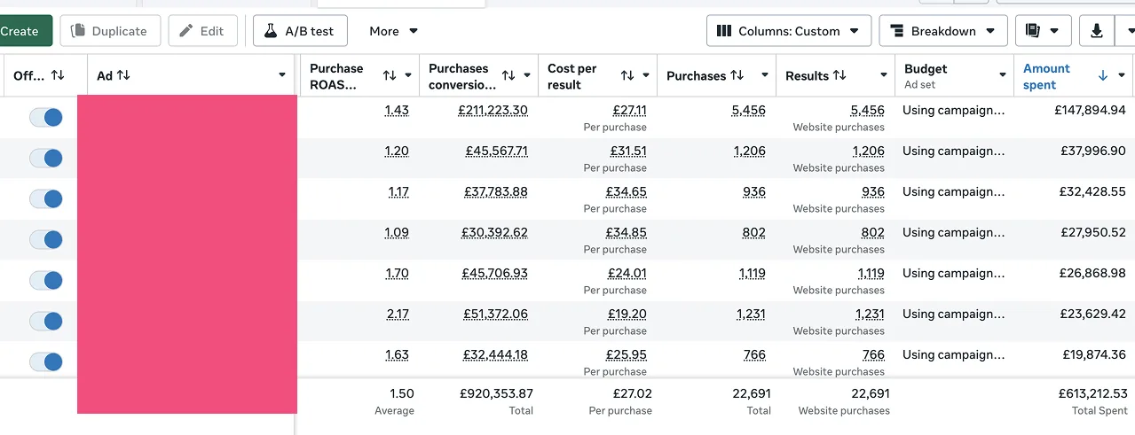 Anonymised ad account showing 920,353 in purchase value at 1.50 ROAS